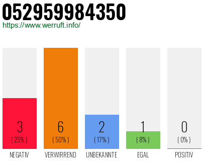 Rufnummer 052959984350 Telefonnummer 052959984350