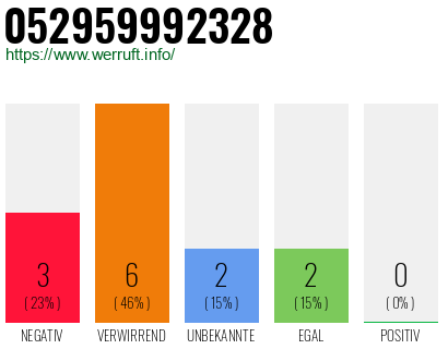 Rufnummer 052959992328 Telefonnummer 052959992328