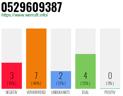 Rufnummer 0529609387 Telefonnummer 0529609387