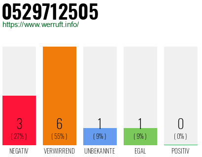 Rufnummer 0529712505 Telefonnummer 0529712505