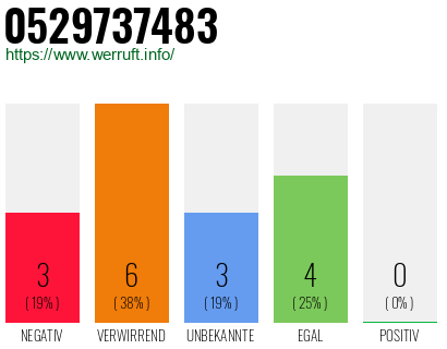 Rufnummer 0529737483 Telefonnummer 0529737483