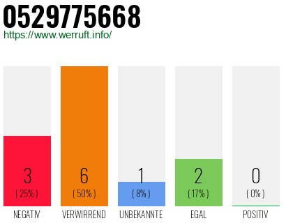 Rufnummer 0529775668 Telefonnummer 0529775668