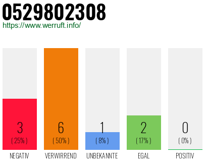 Telefonnummer 0529802308