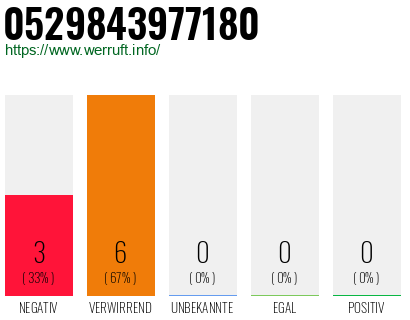 Rufnummer 0529843977180 Telefonnummer 0529843977180