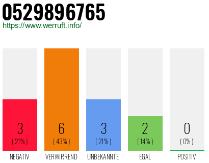 Rufnummer 0529896765 Telefonnummer 0529896765
