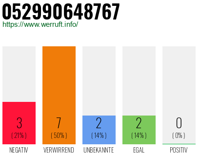 Rufnummer 052990648767 Telefonnummer 052990648767