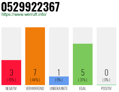 Rufnummer 0529922367 Telefonnummer 0529922367