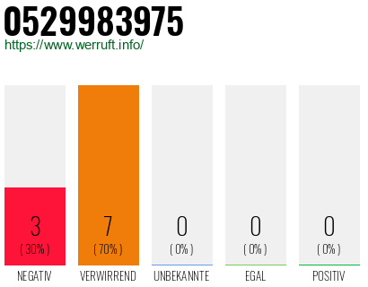 Rufnummer 0529983975 Telefonnummer 0529983975