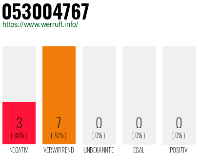 Rufnummer 053004767 Telefonnummer 053004767