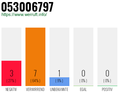 Rufnummer 053006797 Telefonnummer 053006797