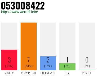Rufnummer 053008422 Telefonnummer 053008422