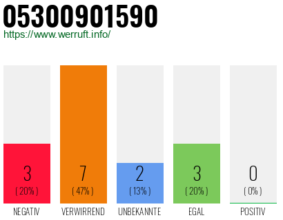 Rufnummer 05300901590 Telefonnummer 05300901590