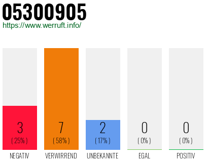 Rufnummer 05300905 Telefonnummer 05300905
