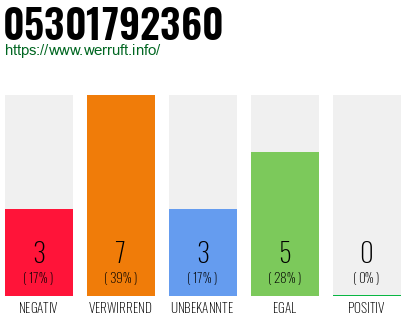 Rufnummer 05301792360 Telefonnummer 05301792360