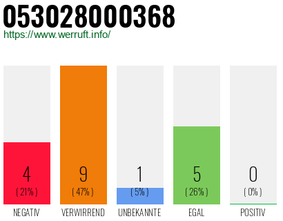 Rufnummer 053028000368 Telefonnummer 053028000368
