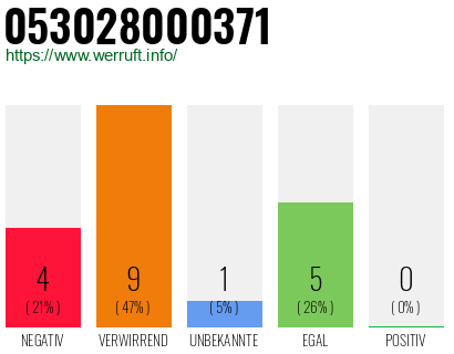 Rufnummer 053028000371 Telefonnummer 053028000371
