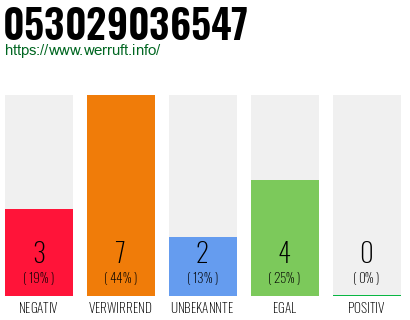 Rufnummer 053029036547 Telefonnummer 053029036547