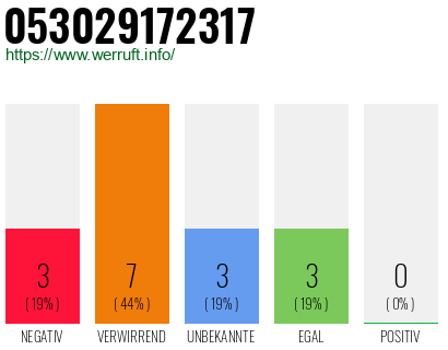 Rufnummer 053029172317 Telefonnummer 053029172317