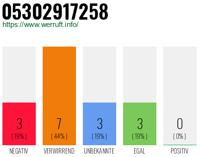 Rufnummer 05302917258 Telefonnummer 05302917258