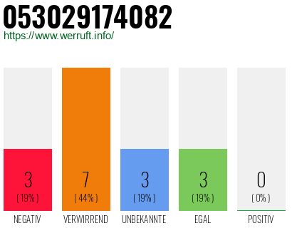 Rufnummer 053029174082 Telefonnummer 053029174082