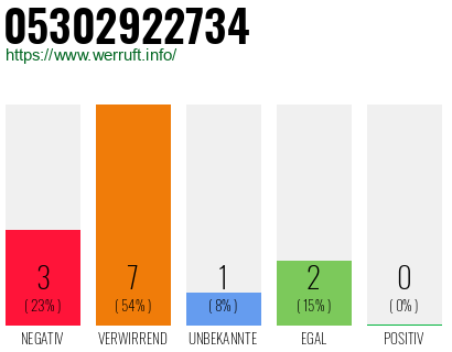 Rufnummer 05302922734 Telefonnummer 05302922734