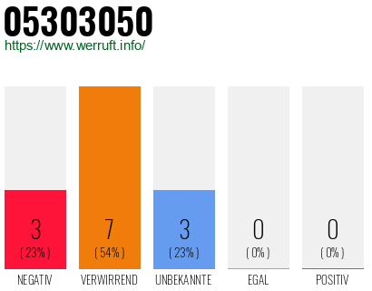 Rufnummer 05303050 Telefonnummer 05303050