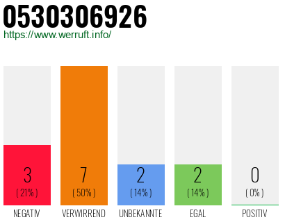 Rufnummer 0530306926 Telefonnummer 0530306926