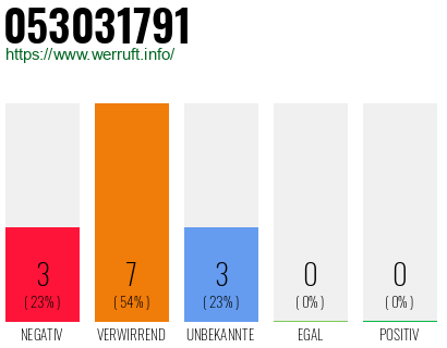Rufnummer 053031791 Telefonnummer 053031791