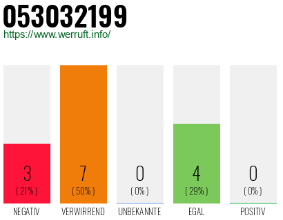 Rufnummer 053032199 Telefonnummer 053032199