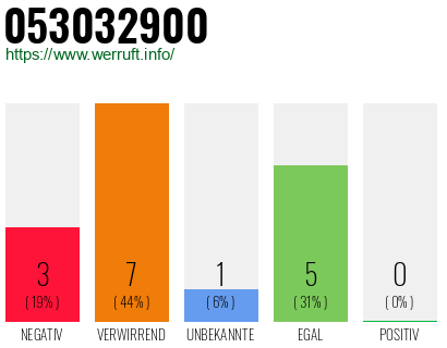 Rufnummer 053032900 Telefonnummer 053032900