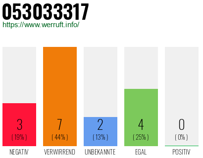 Rufnummer 053033317 Telefonnummer 053033317