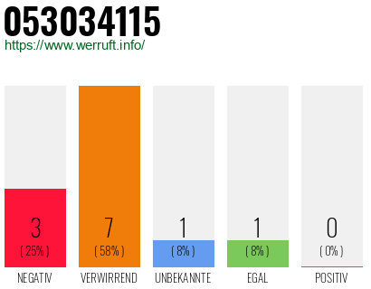 Rufnummer 053034115 Telefonnummer 053034115