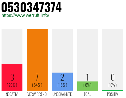 Rufnummer 0530347374 Telefonnummer 0530347374