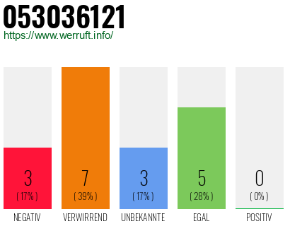 Rufnummer 053036121 Telefonnummer 053036121