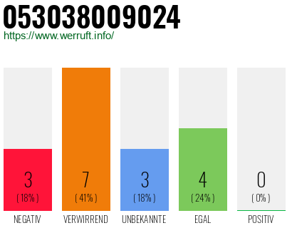 Rufnummer 053038009024 Telefonnummer 053038009024
