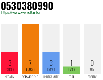 Rufnummer 0530380990 Telefonnummer 0530380990