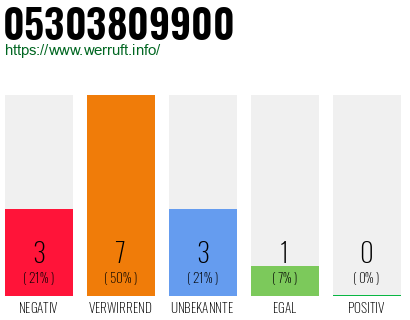 Rufnummer 05303809900 Telefonnummer 05303809900