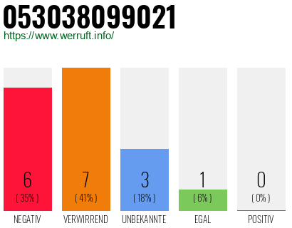 Rufnummer 053038099021 Telefonnummer 053038099021