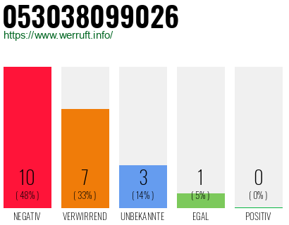 Rufnummer 053038099026 Telefonnummer 053038099026
