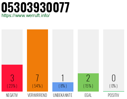 Rufnummer 05303930077 Telefonnummer 05303930077
