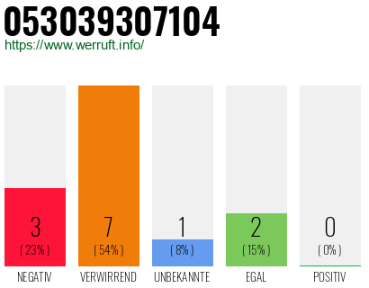 Rufnummer 053039307104 Telefonnummer 053039307104