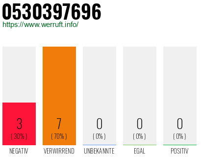 Rufnummer 0530397696 Telefonnummer 0530397696