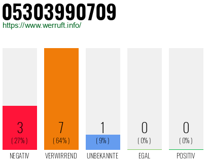 Rufnummer 05303990709 Telefonnummer 05303990709
