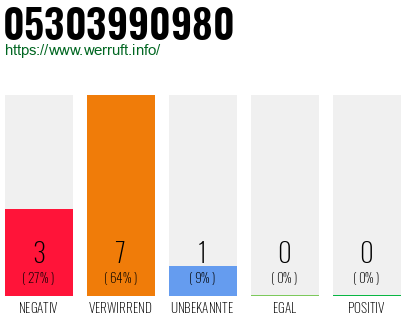 Rufnummer 05303990980 Telefonnummer 05303990980