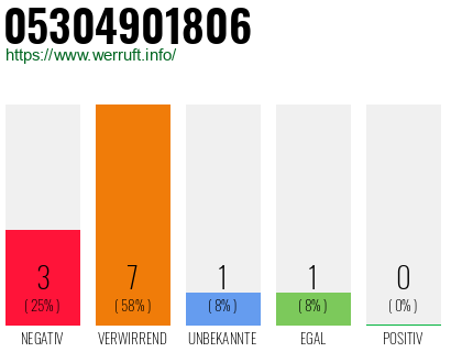 Rufnummer 05304901806 Telefonnummer 05304901806