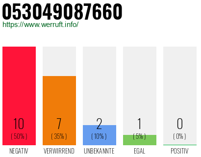 Rufnummer 053049087660 Telefonnummer 053049087660