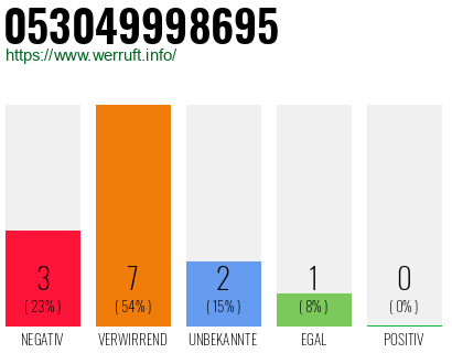 Rufnummer 053049998695 Telefonnummer 053049998695