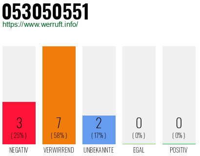 Rufnummer 053050551 Telefonnummer 053050551