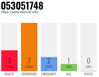 Rufnummer 053051748 Telefonnummer 053051748