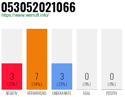 Rufnummer 053052021066 Telefonnummer 053052021066